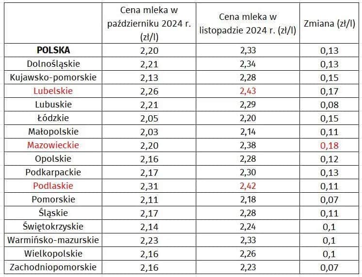 Cena mleka w skupie: Ile rolnik dostaje za litr? Prognozy 2024